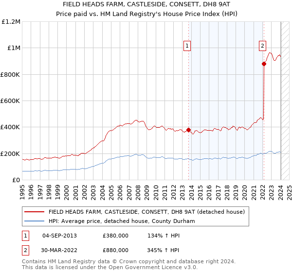 FIELD HEADS FARM, CASTLESIDE, CONSETT, DH8 9AT: Price paid vs HM Land Registry's House Price Index