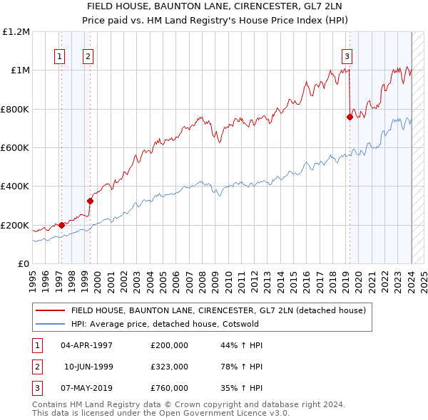 FIELD HOUSE, BAUNTON LANE, CIRENCESTER, GL7 2LN: Price paid vs HM Land Registry's House Price Index