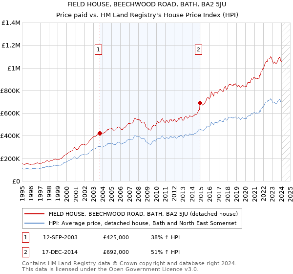 FIELD HOUSE, BEECHWOOD ROAD, BATH, BA2 5JU: Price paid vs HM Land Registry's House Price Index