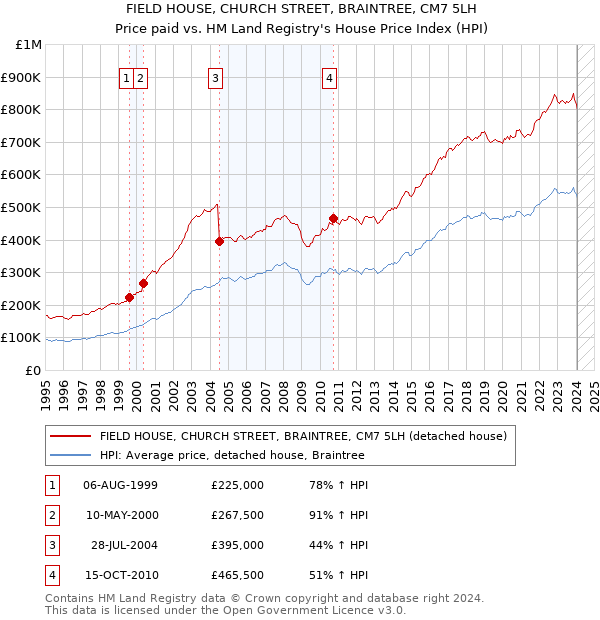 FIELD HOUSE, CHURCH STREET, BRAINTREE, CM7 5LH: Price paid vs HM Land Registry's House Price Index