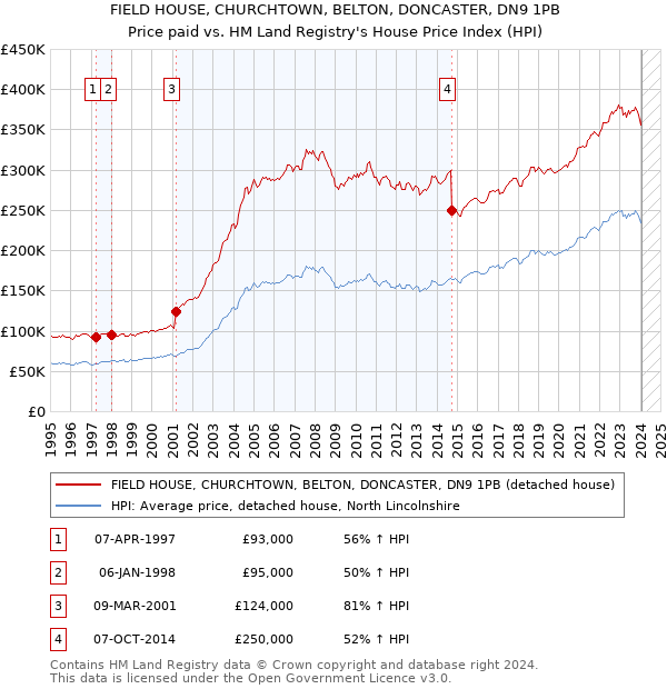 FIELD HOUSE, CHURCHTOWN, BELTON, DONCASTER, DN9 1PB: Price paid vs HM Land Registry's House Price Index