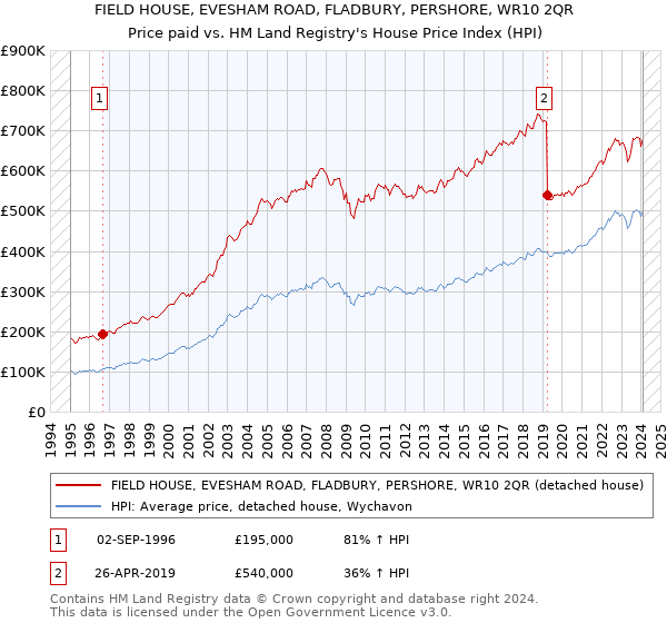 FIELD HOUSE, EVESHAM ROAD, FLADBURY, PERSHORE, WR10 2QR: Price paid vs HM Land Registry's House Price Index