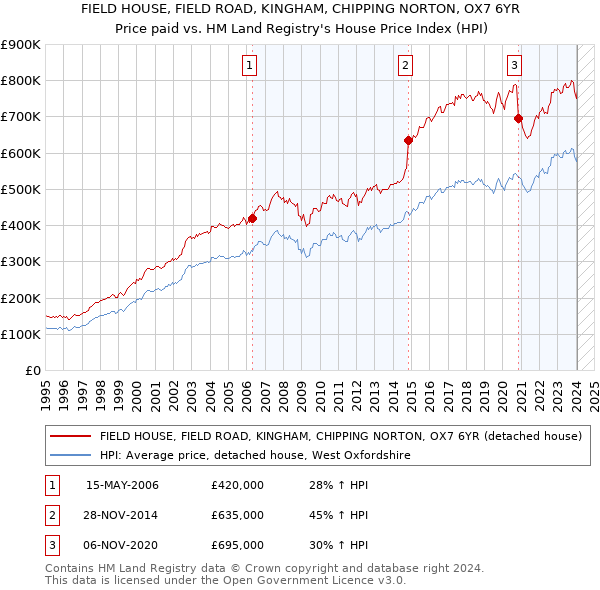 FIELD HOUSE, FIELD ROAD, KINGHAM, CHIPPING NORTON, OX7 6YR: Price paid vs HM Land Registry's House Price Index