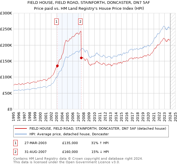 FIELD HOUSE, FIELD ROAD, STAINFORTH, DONCASTER, DN7 5AF: Price paid vs HM Land Registry's House Price Index