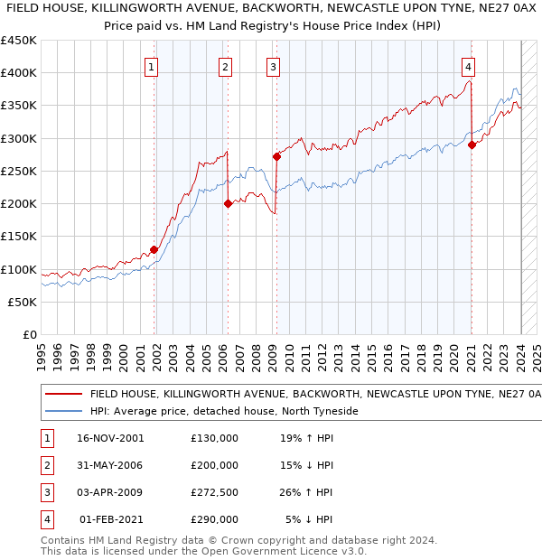 FIELD HOUSE, KILLINGWORTH AVENUE, BACKWORTH, NEWCASTLE UPON TYNE, NE27 0AX: Price paid vs HM Land Registry's House Price Index
