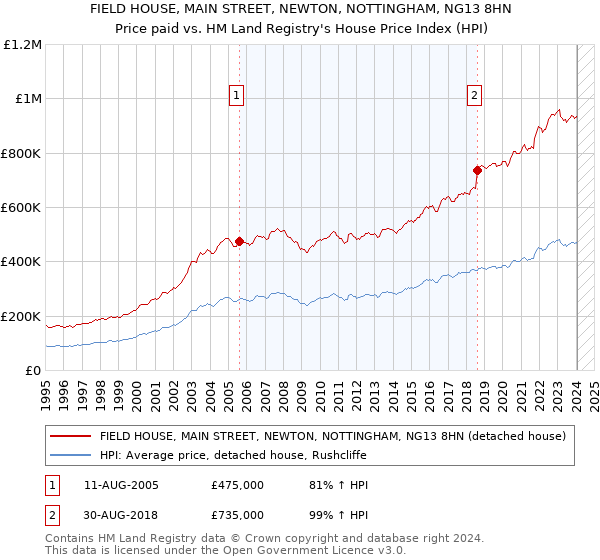 FIELD HOUSE, MAIN STREET, NEWTON, NOTTINGHAM, NG13 8HN: Price paid vs HM Land Registry's House Price Index