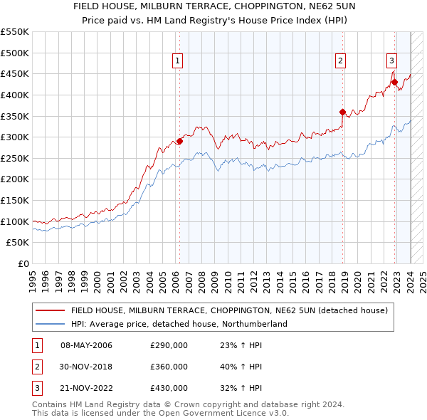 FIELD HOUSE, MILBURN TERRACE, CHOPPINGTON, NE62 5UN: Price paid vs HM Land Registry's House Price Index