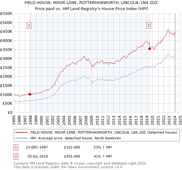 FIELD HOUSE, MOOR LANE, POTTERHANWORTH, LINCOLN, LN4 2DZ: Price paid vs HM Land Registry's House Price Index