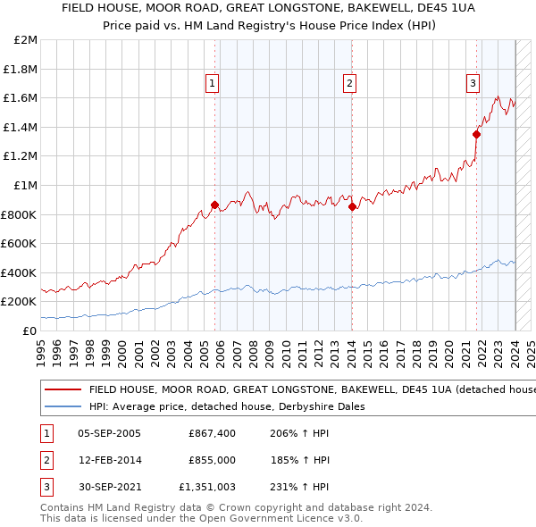 FIELD HOUSE, MOOR ROAD, GREAT LONGSTONE, BAKEWELL, DE45 1UA: Price paid vs HM Land Registry's House Price Index