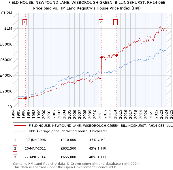 FIELD HOUSE, NEWPOUND LANE, WISBOROUGH GREEN, BILLINGSHURST, RH14 0EE: Price paid vs HM Land Registry's House Price Index
