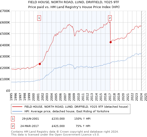 FIELD HOUSE, NORTH ROAD, LUND, DRIFFIELD, YO25 9TF: Price paid vs HM Land Registry's House Price Index