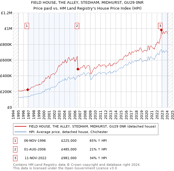 FIELD HOUSE, THE ALLEY, STEDHAM, MIDHURST, GU29 0NR: Price paid vs HM Land Registry's House Price Index