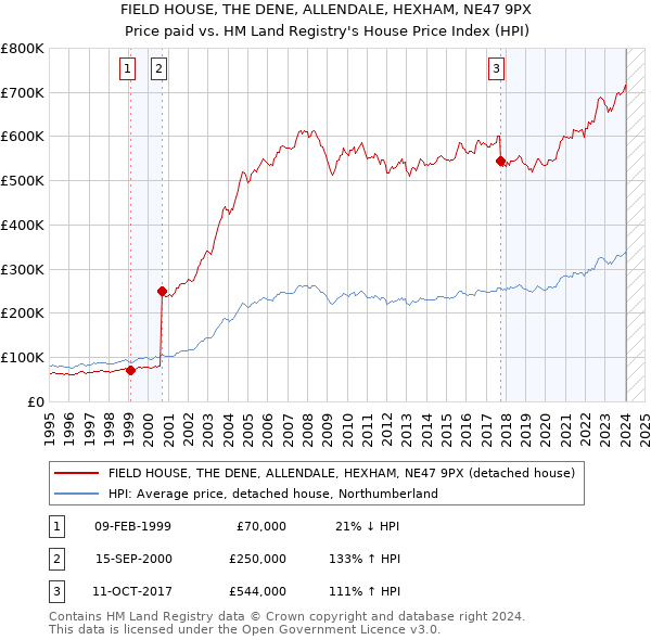 FIELD HOUSE, THE DENE, ALLENDALE, HEXHAM, NE47 9PX: Price paid vs HM Land Registry's House Price Index