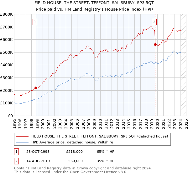 FIELD HOUSE, THE STREET, TEFFONT, SALISBURY, SP3 5QT: Price paid vs HM Land Registry's House Price Index