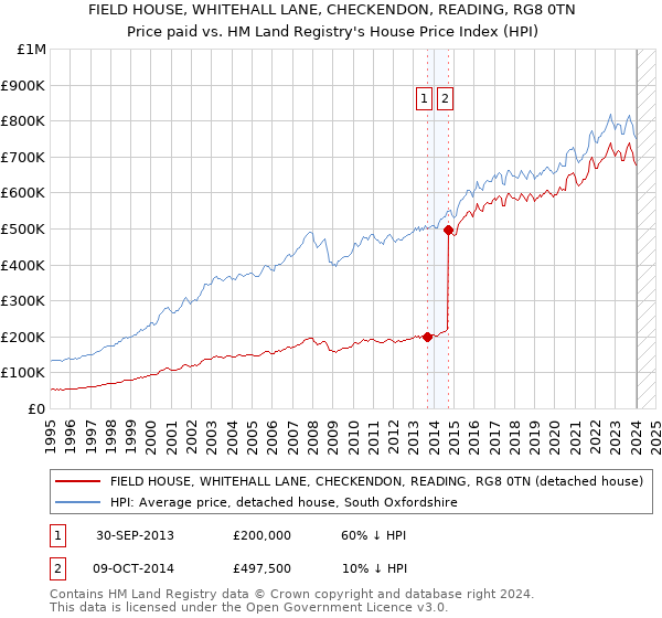 FIELD HOUSE, WHITEHALL LANE, CHECKENDON, READING, RG8 0TN: Price paid vs HM Land Registry's House Price Index