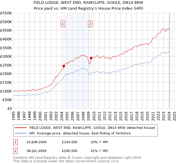 FIELD LODGE, WEST END, RAWCLIFFE, GOOLE, DN14 8RW: Price paid vs HM Land Registry's House Price Index