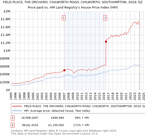FIELD PLACE, THE ORCHARD, CHILWORTH ROAD, CHILWORTH, SOUTHAMPTON, SO16 7JZ: Price paid vs HM Land Registry's House Price Index