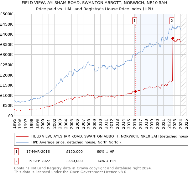 FIELD VIEW, AYLSHAM ROAD, SWANTON ABBOTT, NORWICH, NR10 5AH: Price paid vs HM Land Registry's House Price Index