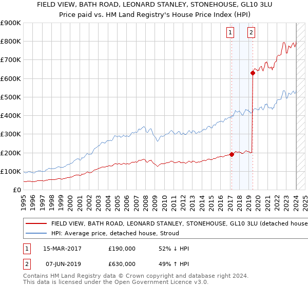 FIELD VIEW, BATH ROAD, LEONARD STANLEY, STONEHOUSE, GL10 3LU: Price paid vs HM Land Registry's House Price Index