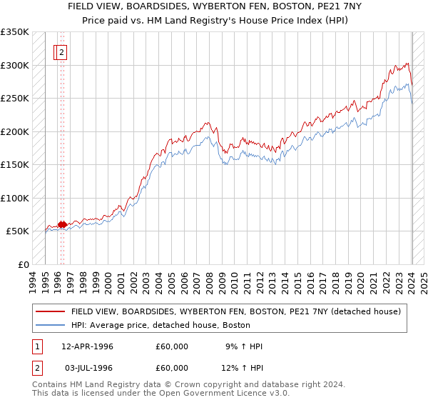 FIELD VIEW, BOARDSIDES, WYBERTON FEN, BOSTON, PE21 7NY: Price paid vs HM Land Registry's House Price Index