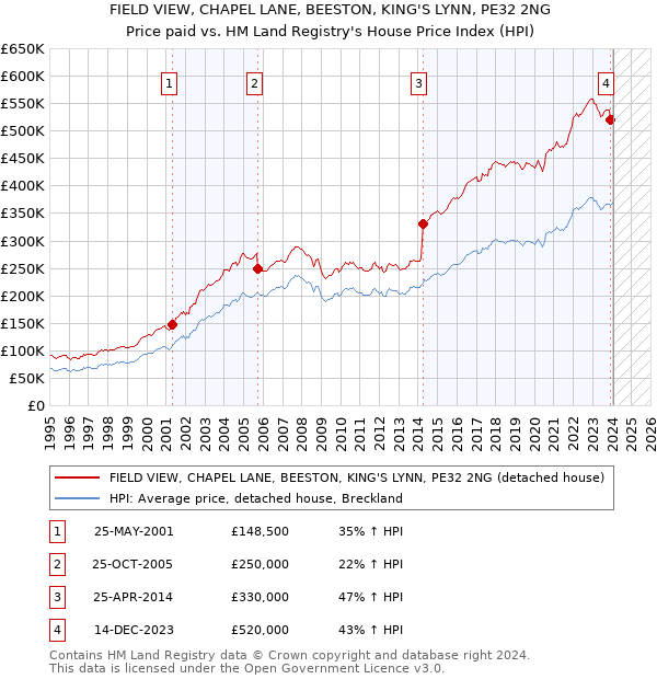 FIELD VIEW, CHAPEL LANE, BEESTON, KING'S LYNN, PE32 2NG: Price paid vs HM Land Registry's House Price Index