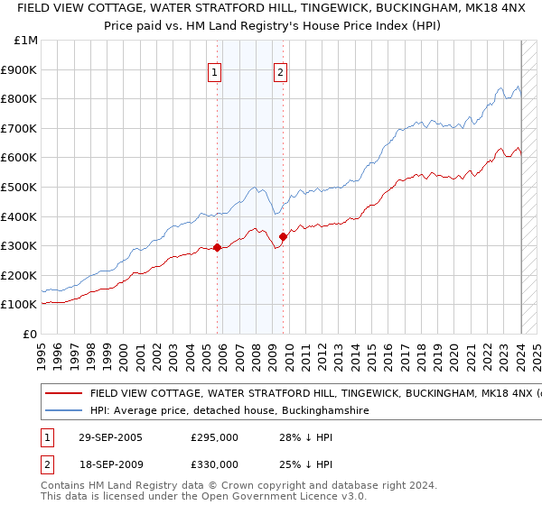 FIELD VIEW COTTAGE, WATER STRATFORD HILL, TINGEWICK, BUCKINGHAM, MK18 4NX: Price paid vs HM Land Registry's House Price Index