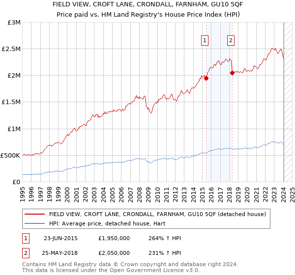 FIELD VIEW, CROFT LANE, CRONDALL, FARNHAM, GU10 5QF: Price paid vs HM Land Registry's House Price Index