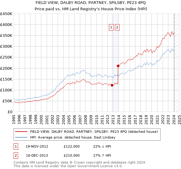 FIELD VIEW, DALBY ROAD, PARTNEY, SPILSBY, PE23 4PQ: Price paid vs HM Land Registry's House Price Index