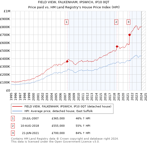 FIELD VIEW, FALKENHAM, IPSWICH, IP10 0QT: Price paid vs HM Land Registry's House Price Index