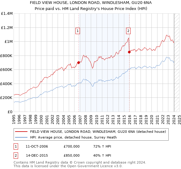 FIELD VIEW HOUSE, LONDON ROAD, WINDLESHAM, GU20 6NA: Price paid vs HM Land Registry's House Price Index