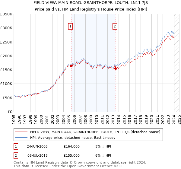 FIELD VIEW, MAIN ROAD, GRAINTHORPE, LOUTH, LN11 7JS: Price paid vs HM Land Registry's House Price Index