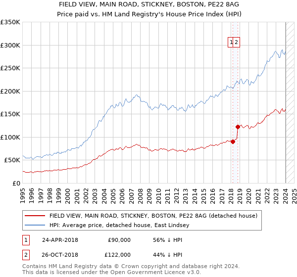 FIELD VIEW, MAIN ROAD, STICKNEY, BOSTON, PE22 8AG: Price paid vs HM Land Registry's House Price Index