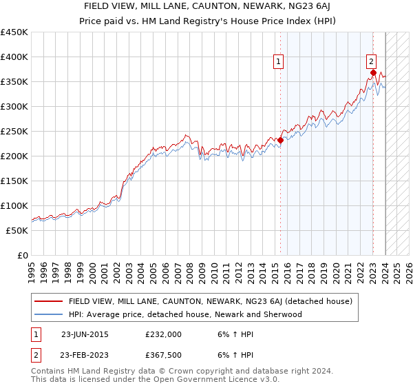 FIELD VIEW, MILL LANE, CAUNTON, NEWARK, NG23 6AJ: Price paid vs HM Land Registry's House Price Index