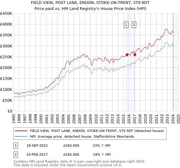 FIELD VIEW, POST LANE, ENDON, STOKE-ON-TRENT, ST9 9DT: Price paid vs HM Land Registry's House Price Index