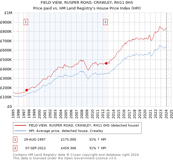 FIELD VIEW, RUSPER ROAD, CRAWLEY, RH11 0HS: Price paid vs HM Land Registry's House Price Index