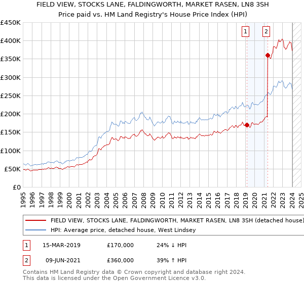 FIELD VIEW, STOCKS LANE, FALDINGWORTH, MARKET RASEN, LN8 3SH: Price paid vs HM Land Registry's House Price Index
