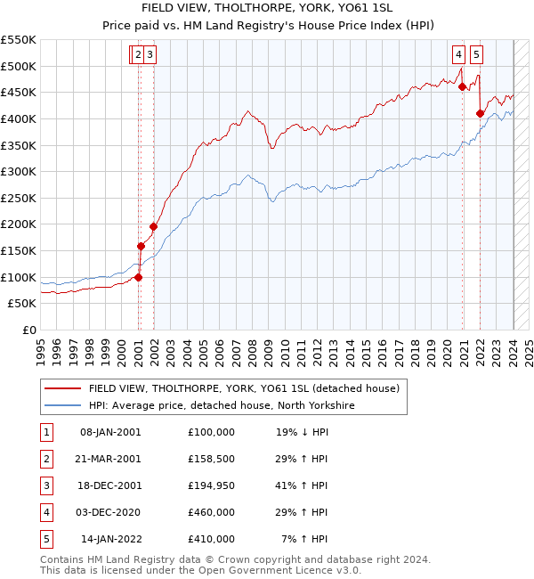 FIELD VIEW, THOLTHORPE, YORK, YO61 1SL: Price paid vs HM Land Registry's House Price Index