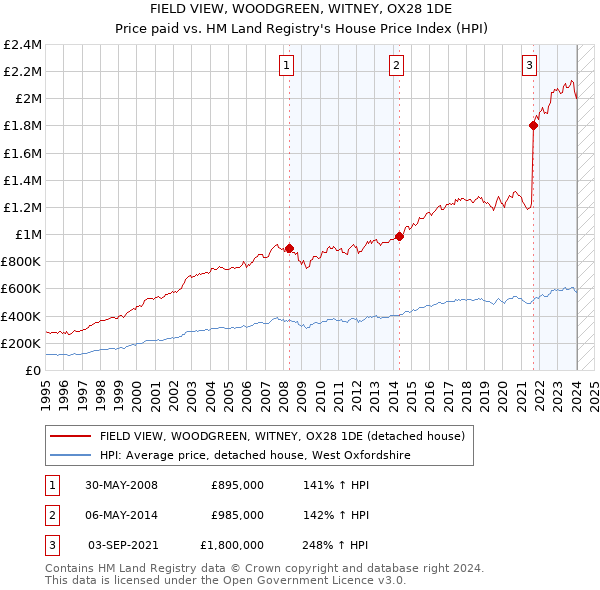 FIELD VIEW, WOODGREEN, WITNEY, OX28 1DE: Price paid vs HM Land Registry's House Price Index