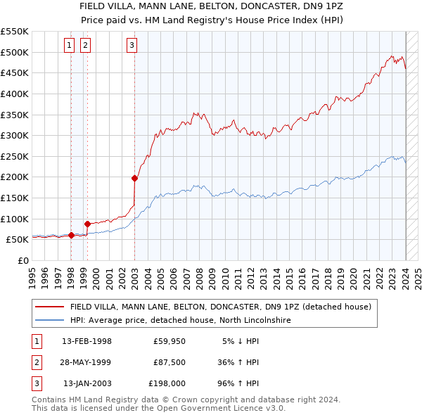 FIELD VILLA, MANN LANE, BELTON, DONCASTER, DN9 1PZ: Price paid vs HM Land Registry's House Price Index