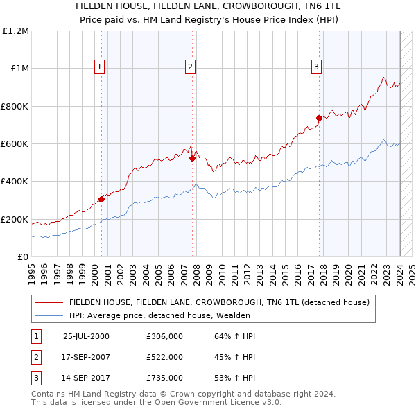 FIELDEN HOUSE, FIELDEN LANE, CROWBOROUGH, TN6 1TL: Price paid vs HM Land Registry's House Price Index