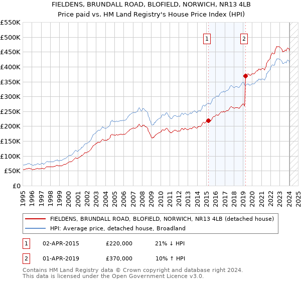 FIELDENS, BRUNDALL ROAD, BLOFIELD, NORWICH, NR13 4LB: Price paid vs HM Land Registry's House Price Index