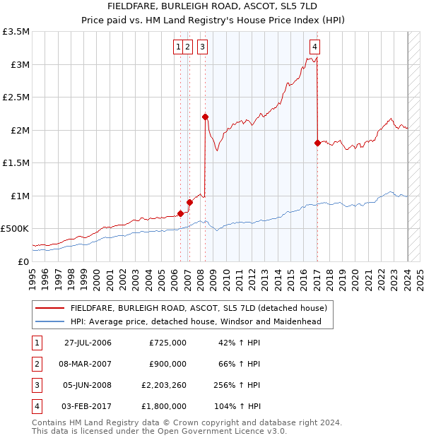 FIELDFARE, BURLEIGH ROAD, ASCOT, SL5 7LD: Price paid vs HM Land Registry's House Price Index