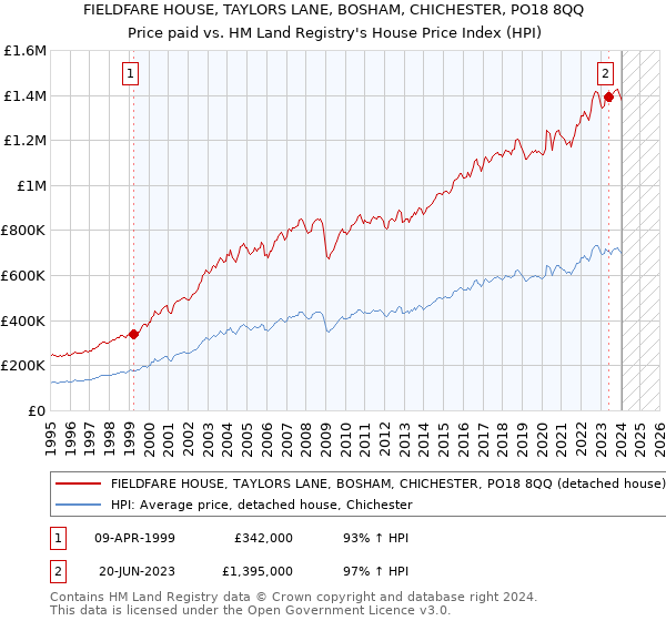 FIELDFARE HOUSE, TAYLORS LANE, BOSHAM, CHICHESTER, PO18 8QQ: Price paid vs HM Land Registry's House Price Index