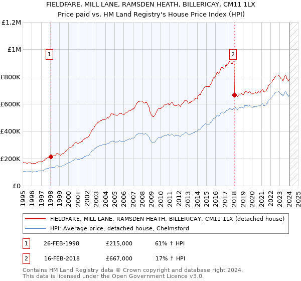 FIELDFARE, MILL LANE, RAMSDEN HEATH, BILLERICAY, CM11 1LX: Price paid vs HM Land Registry's House Price Index