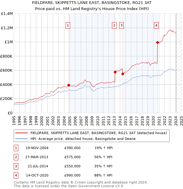 FIELDFARE, SKIPPETTS LANE EAST, BASINGSTOKE, RG21 3AT: Price paid vs HM Land Registry's House Price Index