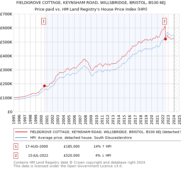 FIELDGROVE COTTAGE, KEYNSHAM ROAD, WILLSBRIDGE, BRISTOL, BS30 6EJ: Price paid vs HM Land Registry's House Price Index