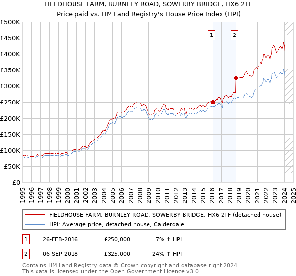 FIELDHOUSE FARM, BURNLEY ROAD, SOWERBY BRIDGE, HX6 2TF: Price paid vs HM Land Registry's House Price Index
