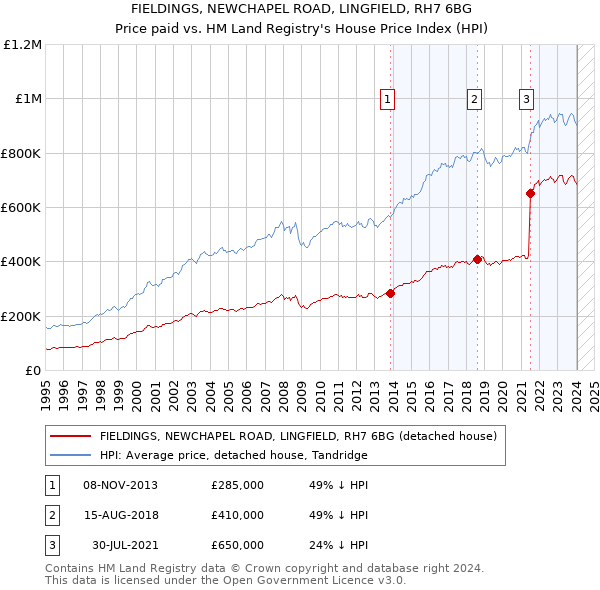 FIELDINGS, NEWCHAPEL ROAD, LINGFIELD, RH7 6BG: Price paid vs HM Land Registry's House Price Index