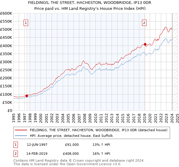 FIELDINGS, THE STREET, HACHESTON, WOODBRIDGE, IP13 0DR: Price paid vs HM Land Registry's House Price Index