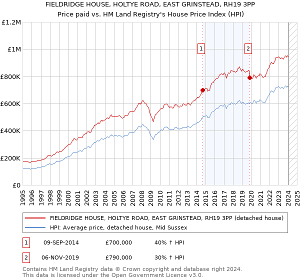 FIELDRIDGE HOUSE, HOLTYE ROAD, EAST GRINSTEAD, RH19 3PP: Price paid vs HM Land Registry's House Price Index